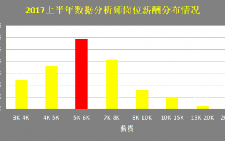 数据分析师 统计分析，数据分析师证书含金量高吗