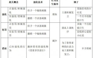 斯金纳的行为塑造技术，斯金纳的行为塑造技术有哪些